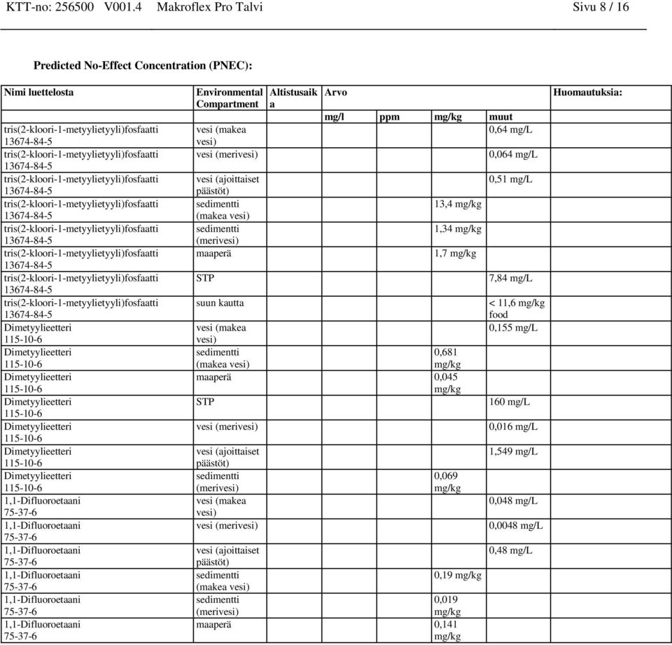 vesi) sedimentti (merivesi) maaperä STP suun kautta Altistusaik a Arvo mg/l ppm mg/kg muut 0,64 mg/l 13,4 mg/kg 1,34 mg/kg 1,7 mg/kg vesi (makea vesi) sedimentti 0,681 (makea vesi) mg/kg maaperä