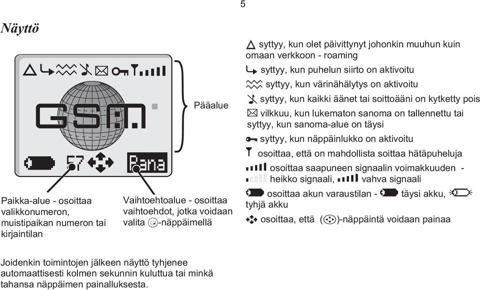 kun lukematon sanoma on tallennettu tai syttyy, kun sanoma-alue on täysi O syttyy, kun näppäinlukko on aktivoitu S osoittaa, että on mahdollista soittaa hätäpuheluja T osoittaa saapuneen signaalin