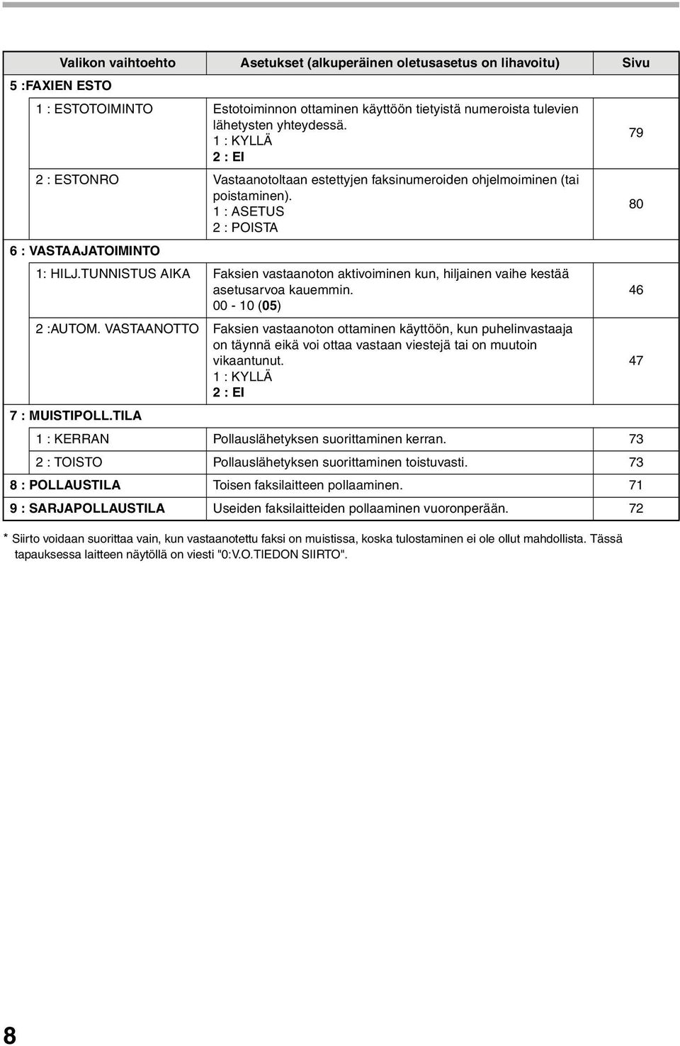 TUNNISTUS AIKA Faksien vastaanoton aktivoiminen kun, hiljainen vaihe kestää asetusarvoa kauemmin. 00-10 (05) 2 :AUTOM.