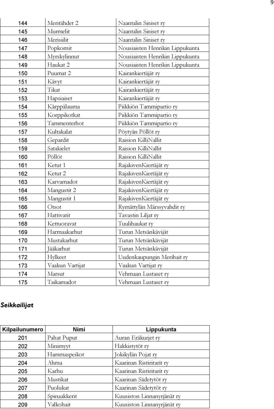 Piikkiön Tammipartio ry 155 Korppikotkat Piikkiön Tammipartio ry 156 Tammenterhot Piikkiön Tammipartio ry 157 Kultakalat Pöytyän Pöllöt ry 158 Gepardit Raision KilliNallit 159 Satakielet Raision