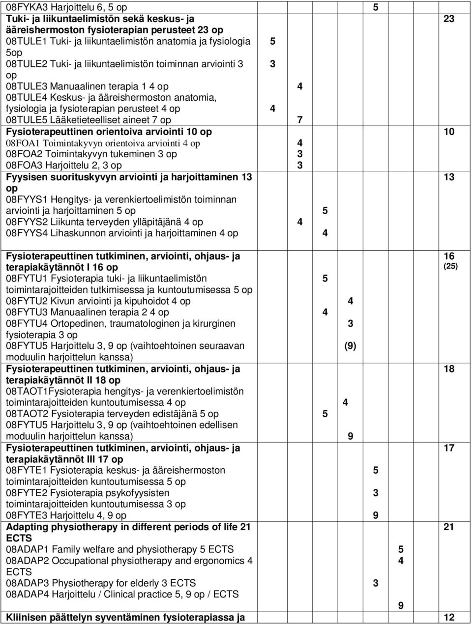 aineet 7 op Fysioterapeuttinen orientoiva arviointi 10 op 08FOA1 Toimintakyvyn orientoiva arviointi 4 op 08FOA2 Toimintakyvyn tukeminen 3 op 08FOA3 Harjoittelu 2, 3 op Fyysisen suorituskyvyn