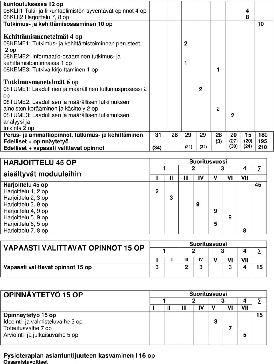 määrällinen tutkimusprosessi 2 op 08TUME2: Laadullisen ja määrällisen tutkimuksen aineiston kerääminen ja käsittely 2 op 08TUME3: Laadullisen ja määrällisen tutkimuksen analyysi ja tulkinta 2 op