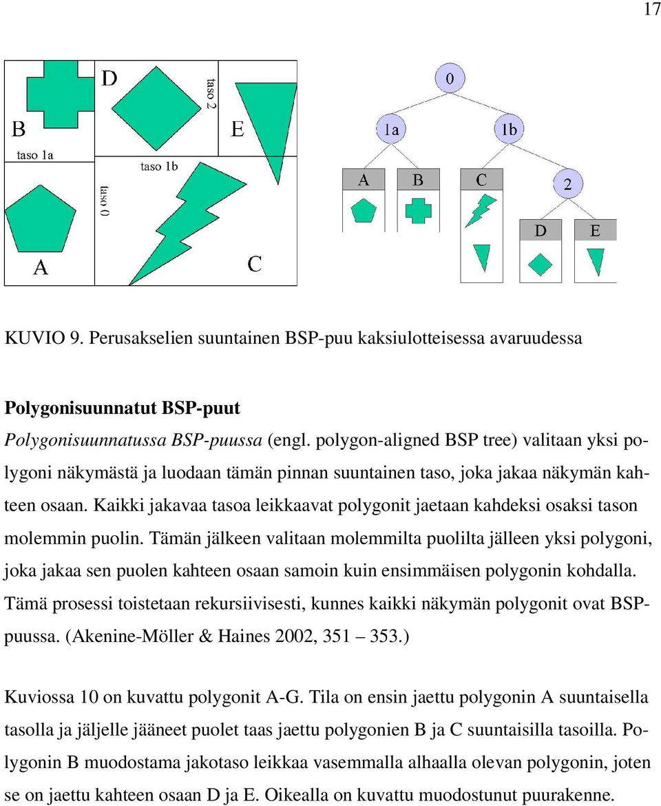 Kaikki jakavaa tasoa leikkaavat polygonit jaetaan kahdeksi osaksi tason molemmin puolin.