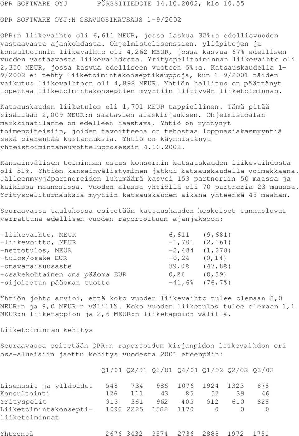 Yrityspelitoiminnan liikevaihto oli 2,350 MEUR, jossa kasvua edelliseen vuoteen 5%:a.