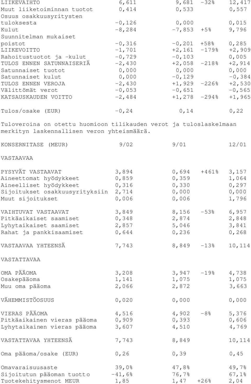 Satunnaiset kulut 0,000-0,129-0,384 TULOS ENNEN VEROJA -2,430 +1,929-226% +2,530 Välittömät verot -0,053-0,651-0,565 KATSAUSKAUDEN VOITTO -2,484 +1,278-294% +1,965 Tulos/osake (EUR) -0,24 0,14 0,22