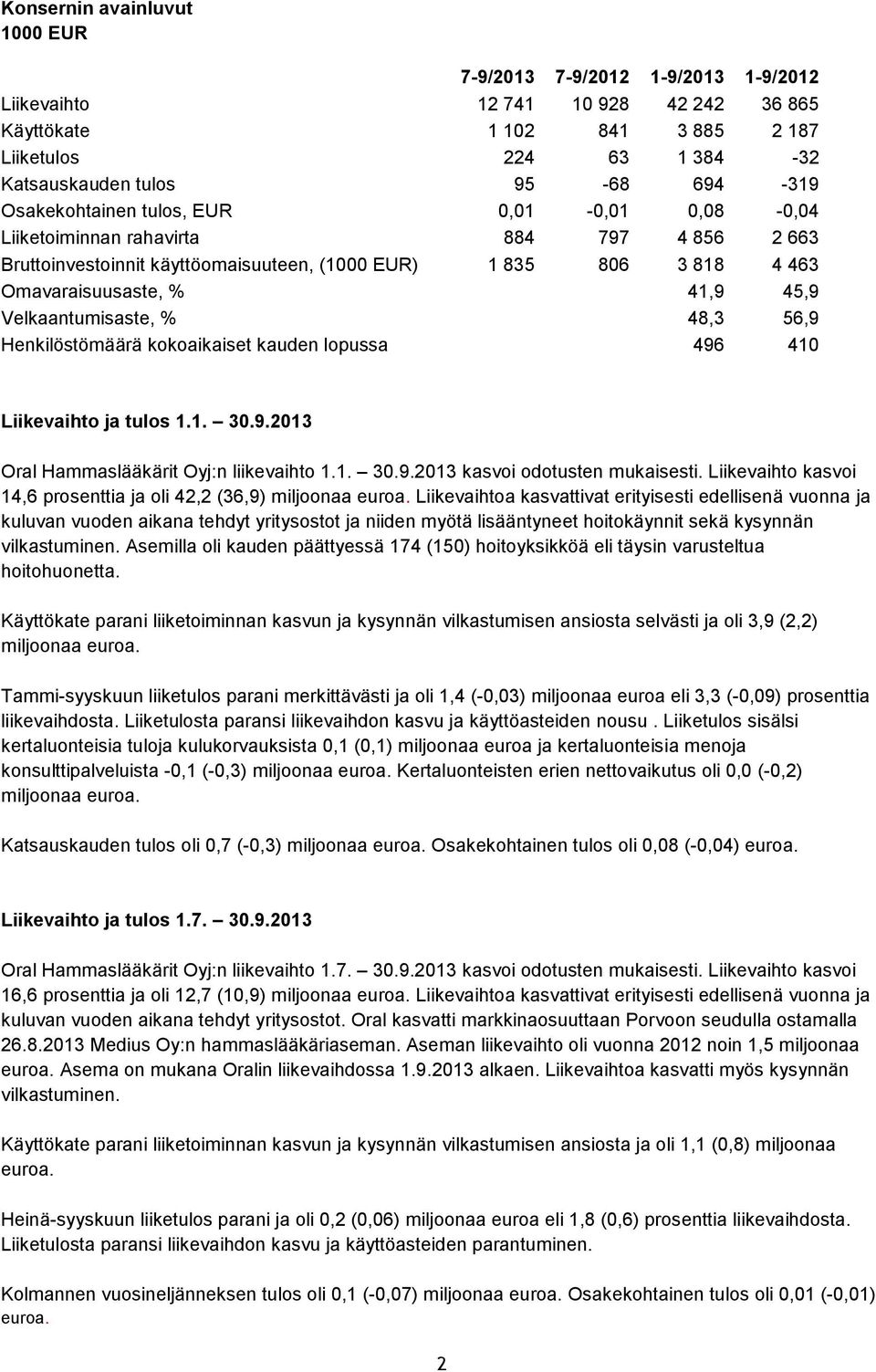 Velkaantumisaste, % 48,3 56,9 Henkilöstömäärä kokoaikaiset kauden lopussa 496 410 Liikevaihto ja tulos 1.1. 30.9.2013 Oral Hammaslääkärit Oyj:n liikevaihto 1.1. 30.9.2013 kasvoi odotusten mukaisesti.