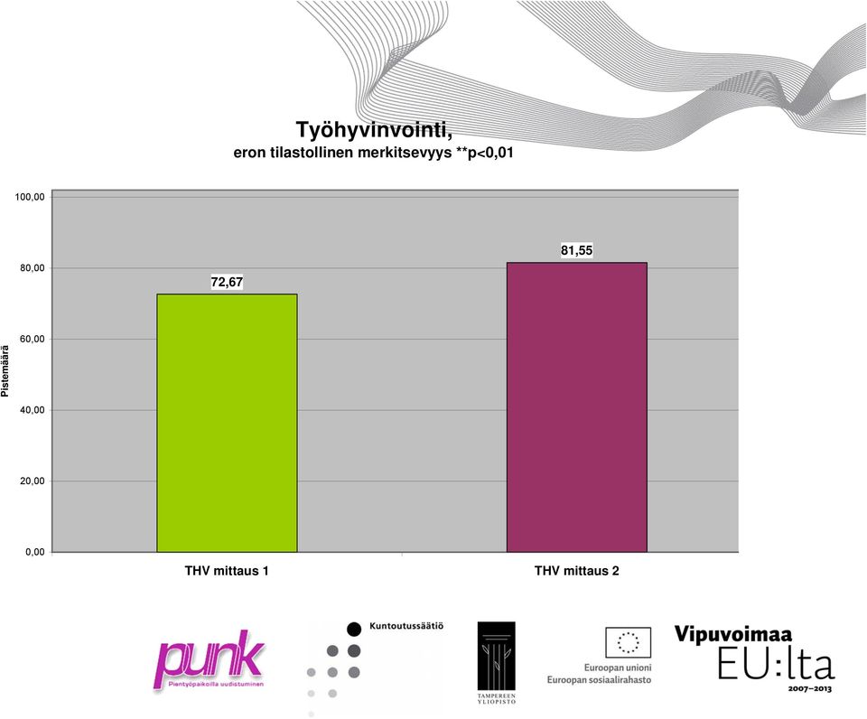 72,67 81,55 Pistemäärä 60,00 40,00