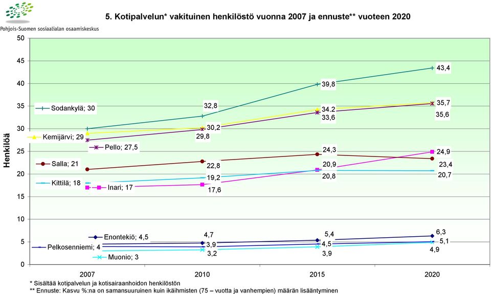 23,4 2,7 1 5 Pelkosenniemi; 4 Enontekiö; 4,5 Muonio; 3 4,7 3,9 3,2 27 21 215 22 * Sisältää kotipalvelun ja kotisairaanhoidon