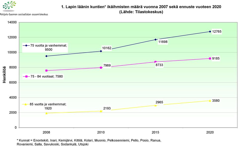 2 85 vuotta ja vanhemmat; 192 2193 2965 358 28 21 215 22 * Kunnat = Enontekiö, Inari, Kemijärvi,