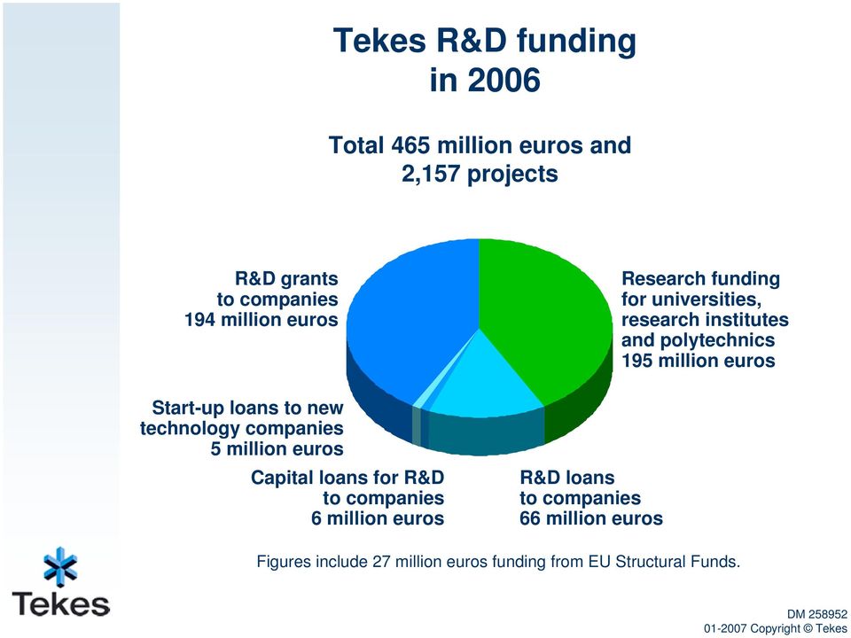 for R&D to companies 6 million euros R&D loans to companies 66 million euros Research funding for universities,