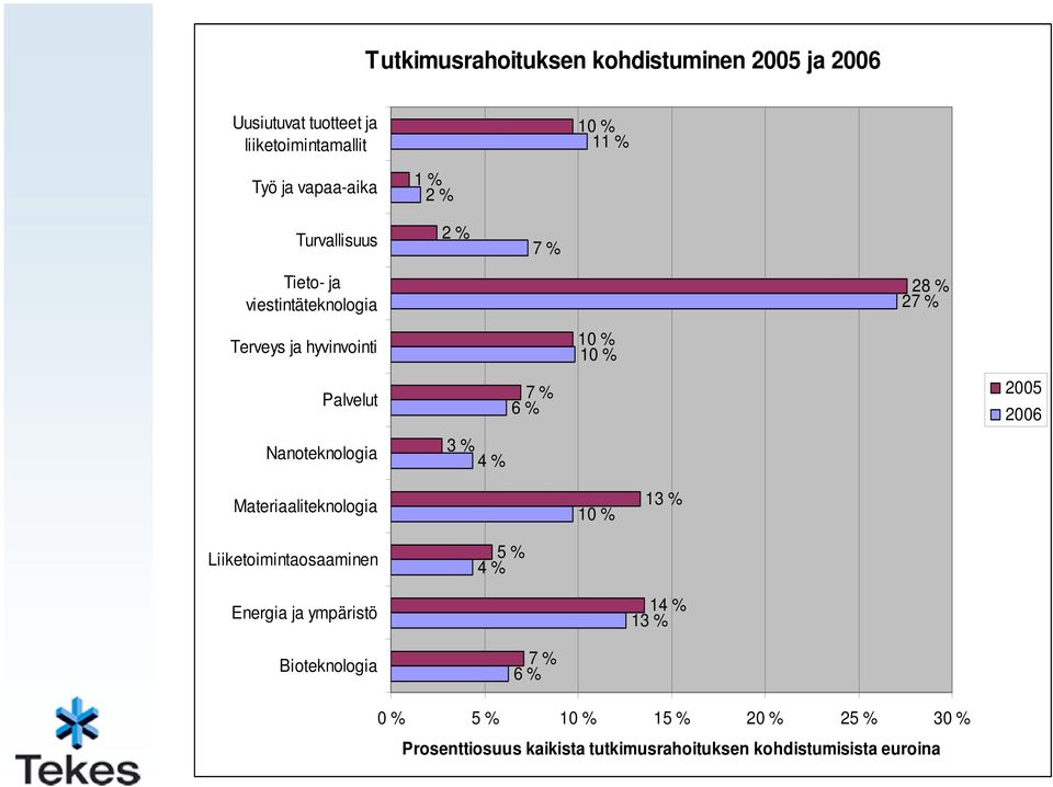 % 3 % 4 % 10 % 10 % 2005 2006 Materiaaliteknologia 10 % 13 % Liiketoimintaosaaminen 5 % 4 % Energia ja ympäristö 14 % 13