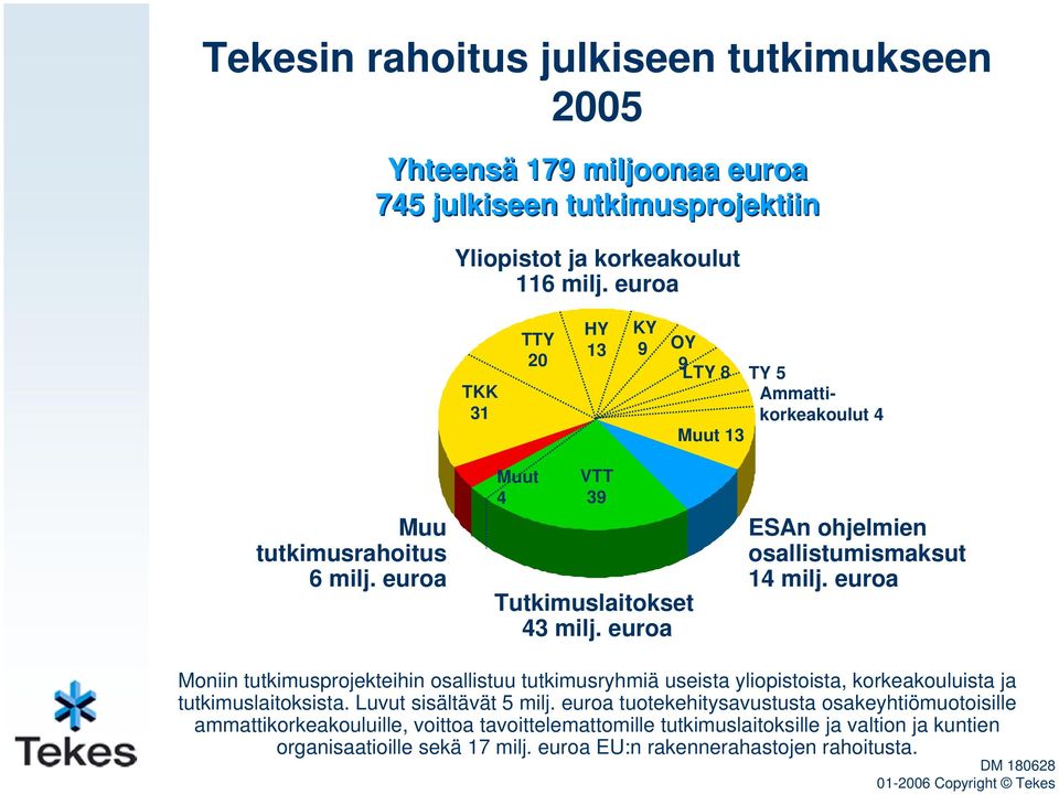 euroa ESAn ohjelmien osallistumismaksut 14 milj. euroa Moniin tutkimusprojekteihin osallistuu tutkimusryhmiä useista yliopistoista, korkeakouluista ja tutkimuslaitoksista.