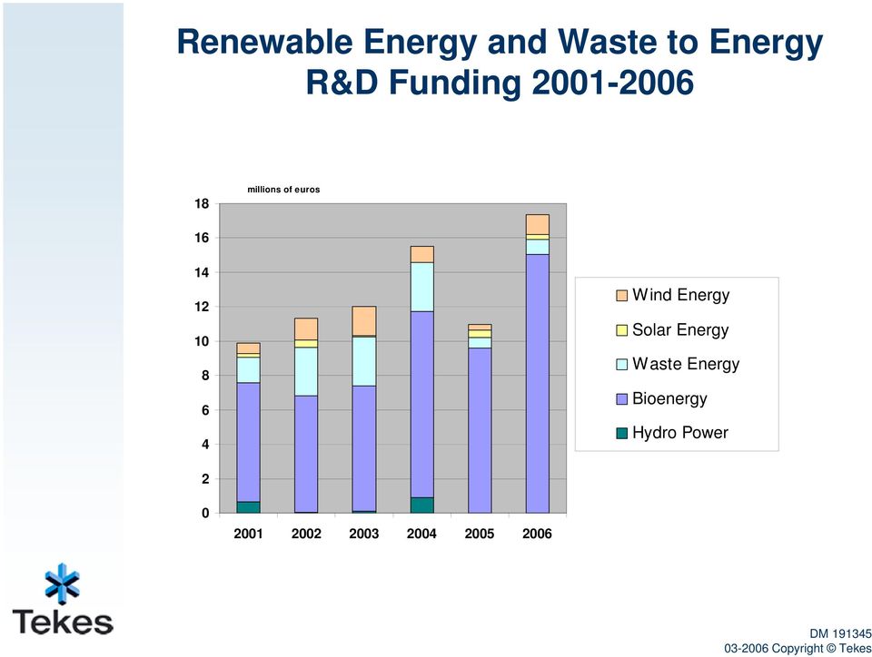 euros 16 14 12 10 8 6 4 Wind Energy Solar Energy Waste