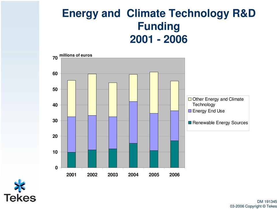 50 40 30 Other Energy and Climate Technology Energy End