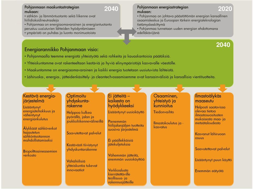 yhteistyötä sekä rohkeita ja kauaskantoisia päätöksiä. Visio Energiarannikko 2040 Yhteiskuntamme ovat rakenteeltaan kestäviä ja hyviä elinympäristöjä kasvavalle väestölle.