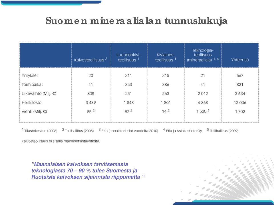 teknologiasta 70 90 % tulee Suomesta