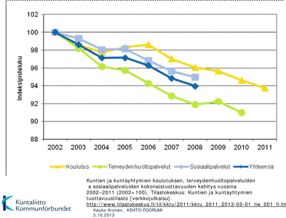 (2002=100), Tilastokeskus: Kuntien ja kuntayhtymien tuottavuustilasto