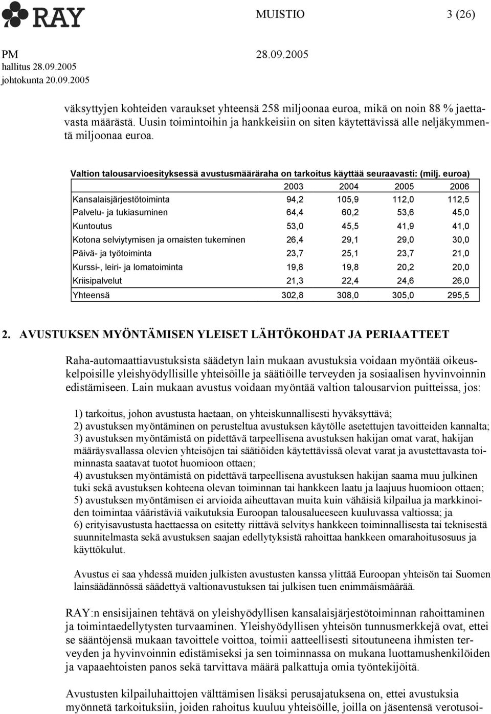 euroa) 2003 2004 2005 2006 Kansalaisjärjestötoiminta 94,2 105,9 112,0 112,5 Palvelu- ja tukiasuminen 64,4 60,2 53,6 45,0 Kuntoutus 53,0 45,5 41,9 41,0 Kotona selviytymisen ja omaisten tukeminen 26,4