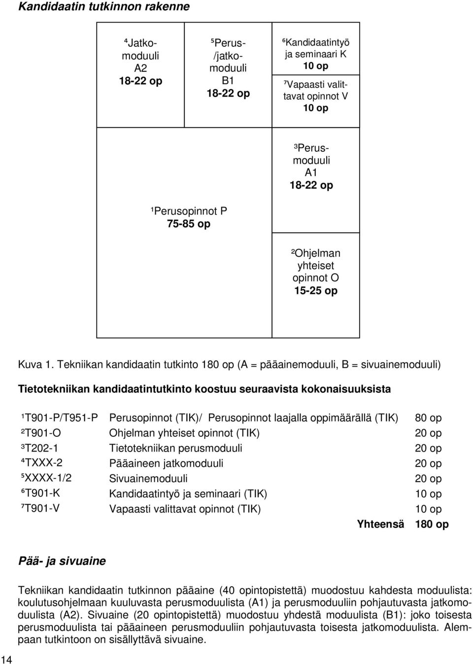 Tekniikan kandidaatin tutkinto 180 op (A = pääainemoduuli, B = sivuainemoduuli) Tietotekniikan kandidaatintutkinto koostuu seuraavista kokonaisuuksista ¹T901-P/T951-P Perusopinnot (TIK)/ Perusopinnot