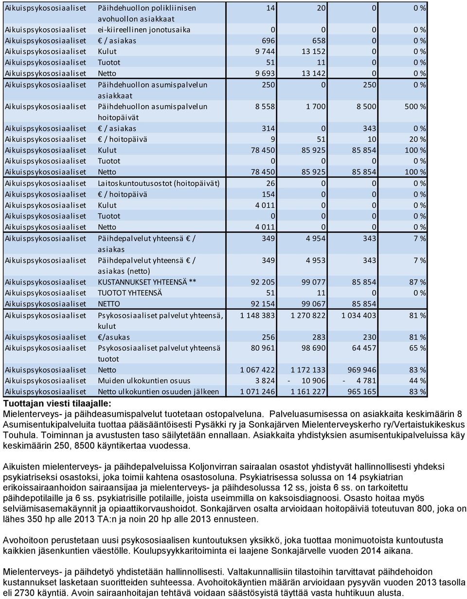 0 % asiakkaat Aikuispsykososiaaliset Päihdehuollon asumispalvelun 8 558 1 700 8 500 500 % hoitopäivät Aikuispsykososiaaliset / asiakas 314 0 343 0 % Aikuispsykososiaaliset / hoitopäivä 9 51 10 20 %