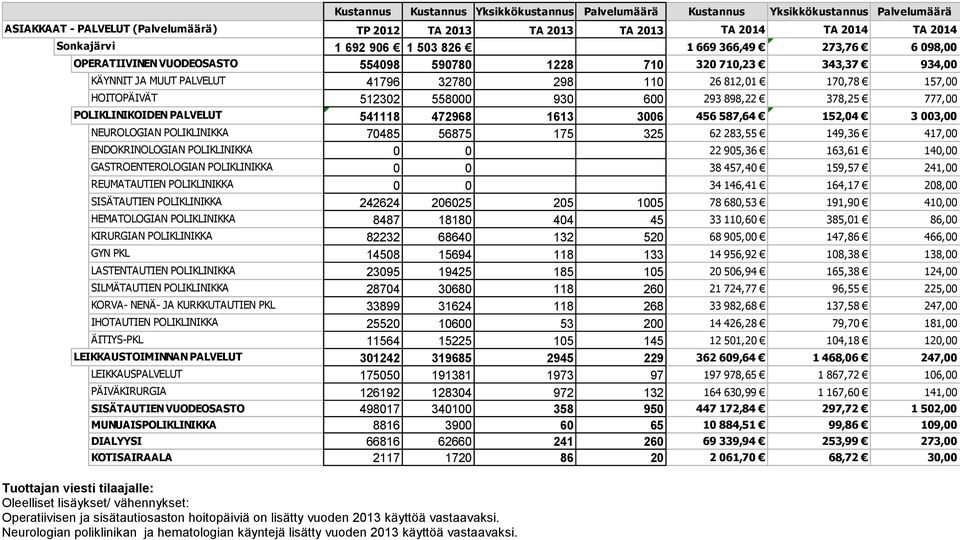 NENÄ- JA KURKKUTAUTIEN PKL IHOTAUTIEN POLIKLINIKKA ÄITIYS-PKL LEIKKAUSTOIMINNAN PALVELUT LEIKKAUSPALVELUT PÄIVÄKIRURGIA SISÄTAUTIEN VUODEOSASTO MUNUAISPOLIKLINIKKA DIALYYSI KOTISAIRAALA Kustannus