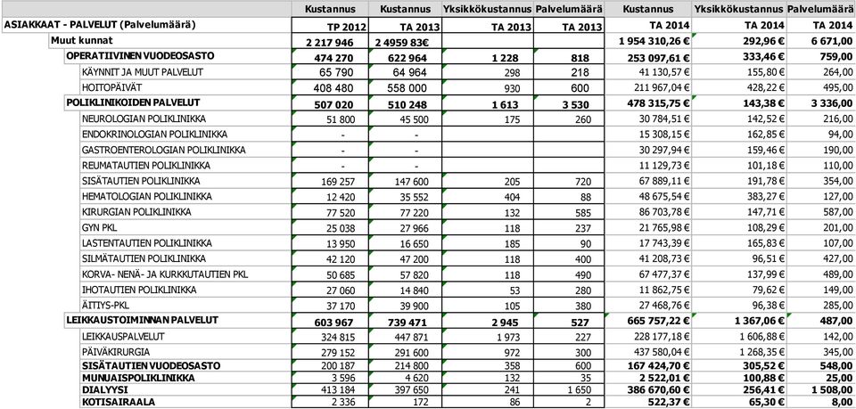 211 967,04 428,22 495,00 POLIKLINIKOIDEN PALVELUT 507 020 510 248 1 613 3 530 478 315,75 143,38 3 336,00 NEUROLOGIAN POLIKLINIKKA 51 800 45 500 175 260 30 784,51 142,52 216,00 ENDOKRINOLOGIAN