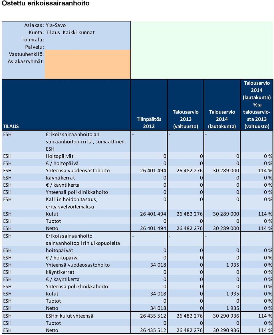 käyntikerta 0 0 0 0 % ESH Yhteensä poliklinikkahoito 0 0 0 0 % ESH Kalliin hoidon tasaus, 0 0 0 0 % erityisvelvoitemaksu ESH Kulut 26 401 494 26 482 276 30 289 000 114 % ESH Tuotot 0 0 0 0 % ESH