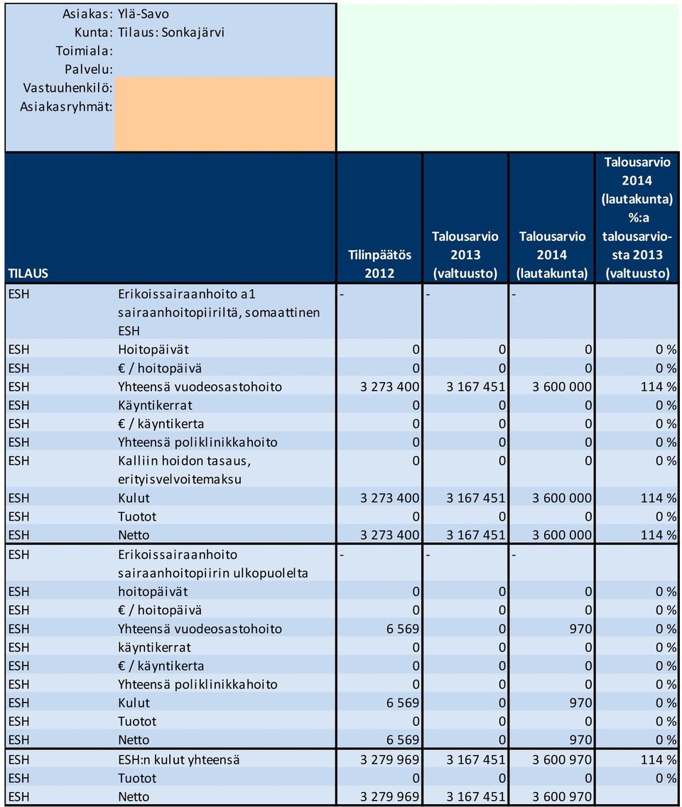 Yhteensä poliklinikkahoito 0 0 0 0 % ESH Kalliin hoidon tasaus, 0 0 0 0 % erityisvelvoitemaksu ESH Kulut 3 273 400 3 167 451 3 600 000 114 % ESH Tuotot 0 0 0 0 % ESH Netto 3 273 400 3 167 451 3 600