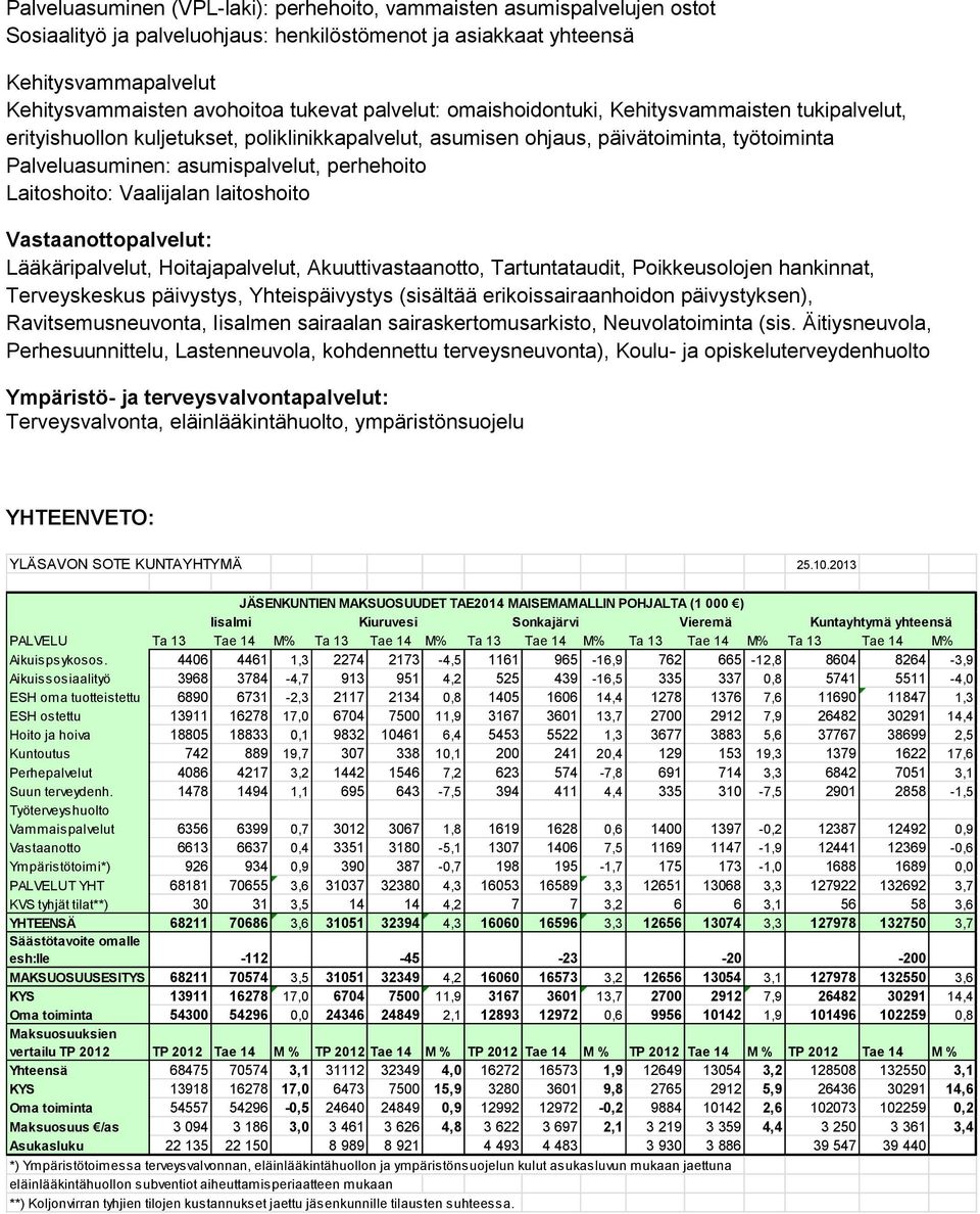 Laitoshoito: Vaalijalan laitoshoito Vastaanottopalvelut: Lääkäripalvelut, Hoitajapalvelut, Akuuttivastaanotto, Tartuntataudit, Poikkeusolojen hankinnat, Terveyskeskus päivystys, Yhteispäivystys