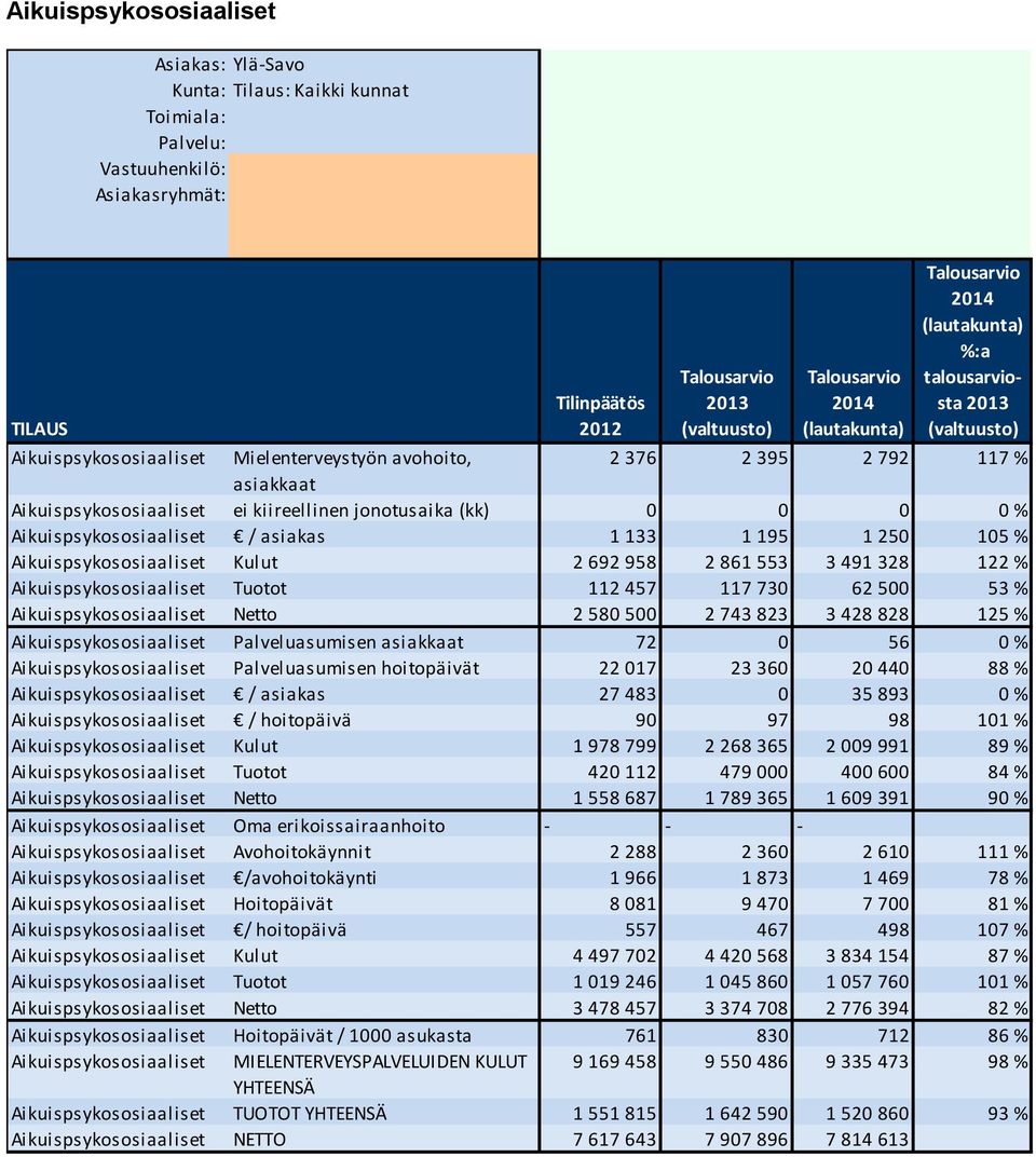 Aikuispsykososiaaliset Kulut 2 692 958 2 861 553 3 491 328 122 % Aikuispsykososiaaliset Tuotot 112 457 117 730 62 500 53 % Aikuispsykososiaaliset Netto 2 580 500 2 743 823 3 428 828 125 %
