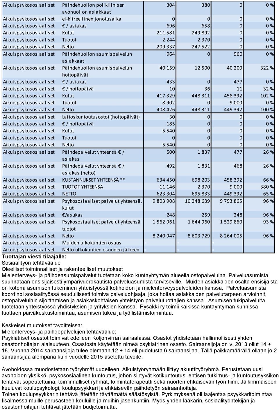 asumispalvelun 964 0 960 0 % asiakkaat Aikuispsykososiaaliset Päihdehuollon asumispalvelun 40 159 12 500 40 200 322 % hoitopäivät Aikuispsykososiaaliset / asiakas 433 0 477 0 % Aikuispsykososiaaliset