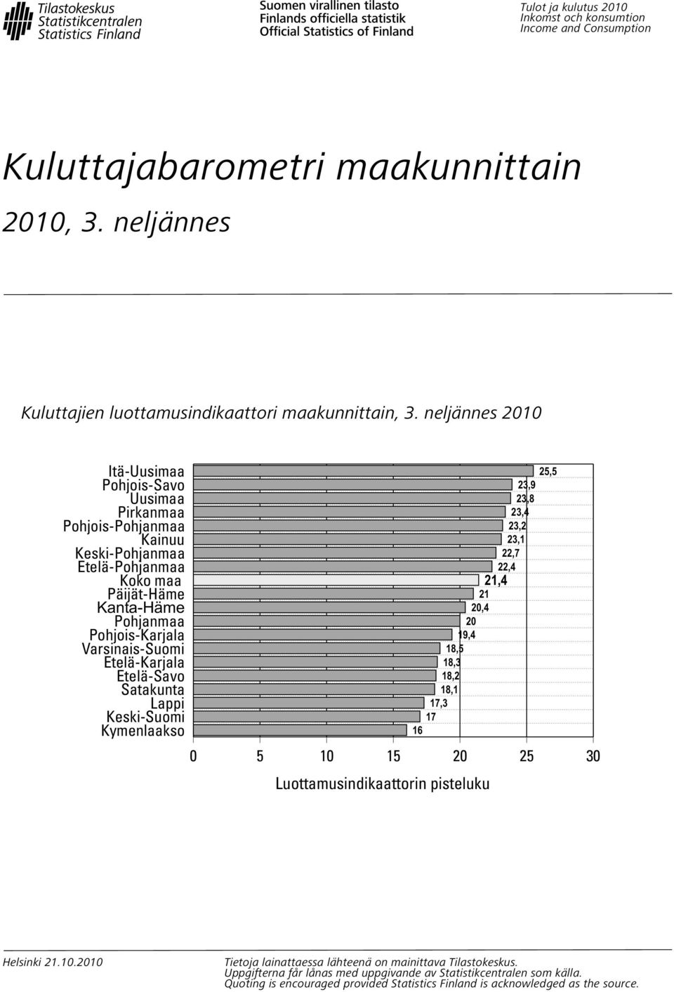 neljännes 2 Itä- Pohjois- Keski- Etelä- 23,9 23,8 23,4 23,2 23,1 22,7 22,4 21,4 21 2,4 2 19,4 18,5 18,3 18,2 18,1 17,3 17 16 5 15 2 25 3