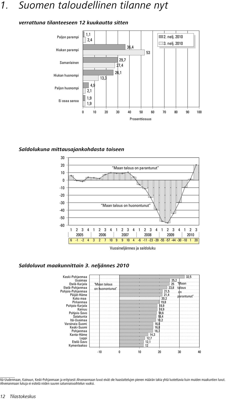 2 Samanlainen 29,7 27,4 Hiukan huonompi 13,3 26,1 Paljon huonompi 4,9 2,1 1,9 1,9 2 3 4 5 6 7 8 9 Saldolukuna mittausajankohdasta toiseen 3 2 - -2-3 -4-5 -6 Maan talous on parantunut Maan talous on