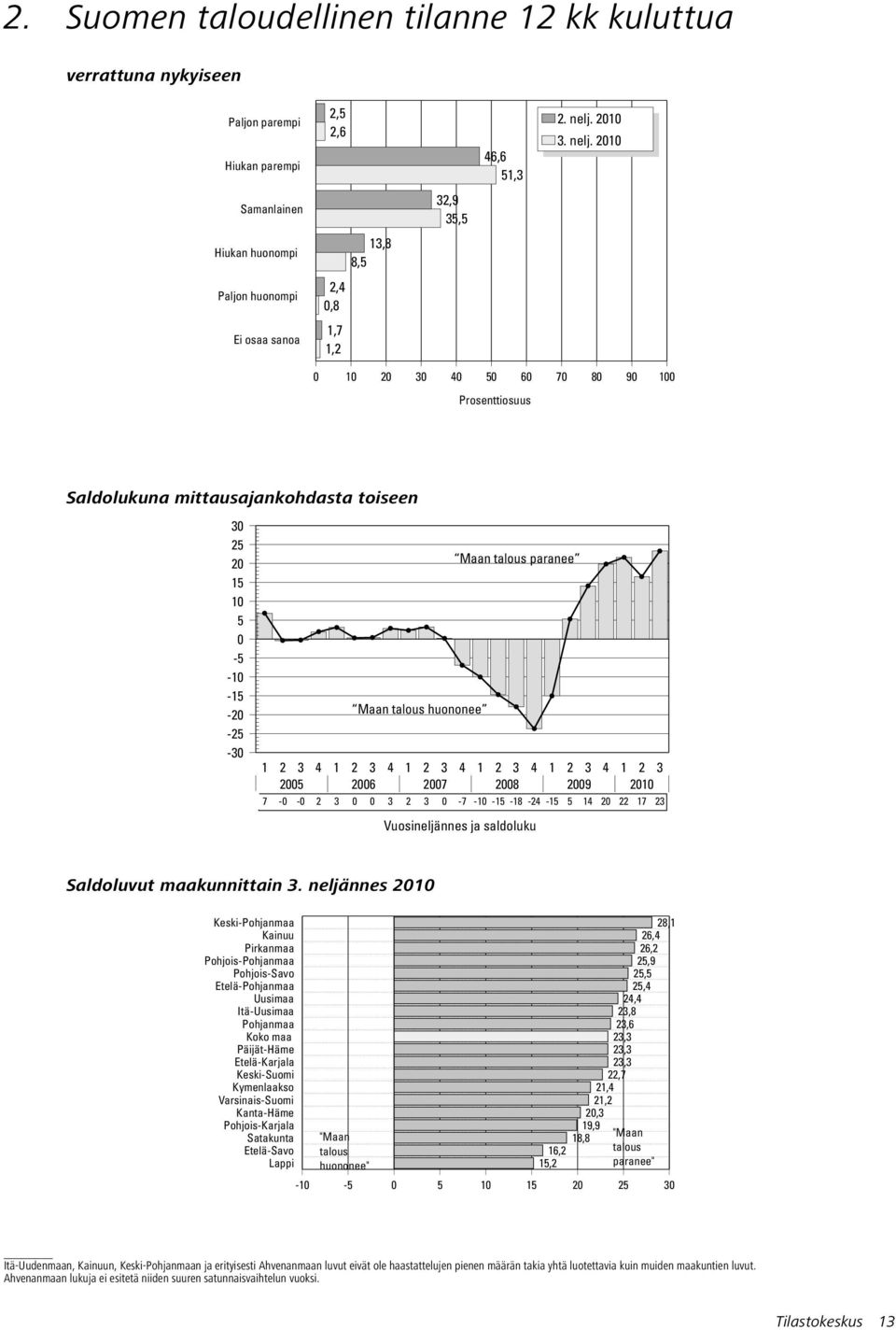 2 Samanlainen 32,9 35,5 Hiukan huonompi 13,8 8,5 Paljon huonompi 2,4,8 1,7 1,2 2 3 4 5 6 7 8 9 Saldolukuna mittausajankohdasta toiseen 3 25 2 Maan talous paranee 15 5-5 - -15-2 Maan talous huononee