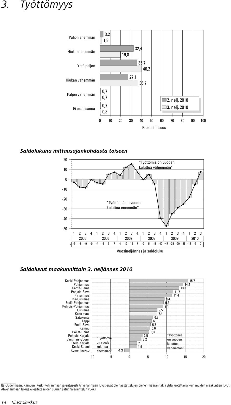 2 2 3 4 5 6 7 8 9 Saldolukuna mittausajankohdasta toiseen 2 - -2-3 -4 Työttömiä on vuoden kuluttua vähemmän Työttömiä on vuoden kuluttua enemmän -5 25 26 27 28 29 2 Series 1-3 -8-9 - -4-5 5 7 4 12 16