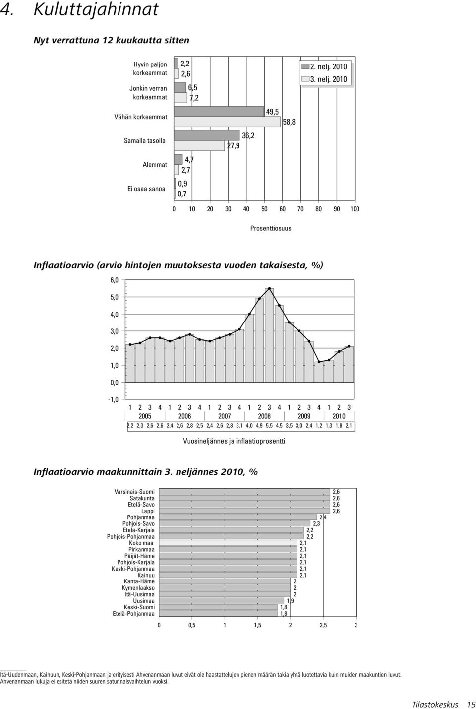 2 Vähän korkeammat 49,5 58,8 Samalla tasolla 36,2 27,9 Alemmat 4,7 2,7,9,7 2 3 4 5 6 7 8 9 Inflaatioarvio (arvio hintojen muutoksesta vuoden takaisesta, %) 6, 5, 4, 3, 2, 1,, -1, 25 26 27 28 29 2