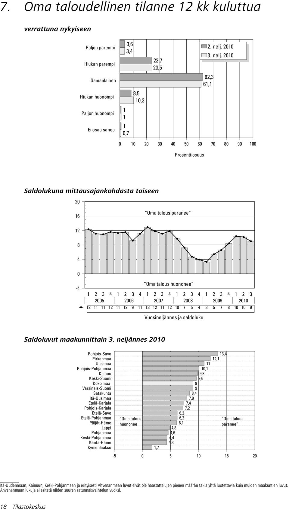 2 Samanlainen 62,3 61,1 Hiukan huonompi 8,5,3 Paljon huonompi 1 1 1,7 2 3 4 5 6 7 8 9 Saldolukuna mittausajankohdasta toiseen 2 16 Oma talous paranee 12 8 4-4 Oma talous huononee 25 26 27 28