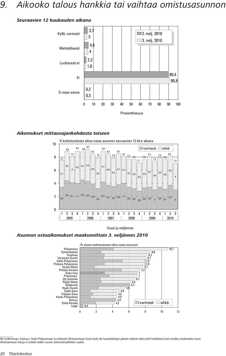 2 Luultavasti ei 2,2 1,8 Ei 89,4 9,8,2,3 2 3 4 5 6 7 8 9 Aikomukset mittausajankohdasta toiseen 8 6 4 % kotitalouksista aikoo ostaa asunnon seuraavien 12 kk:n aikana 9,2 8,9 8,9 8,8 8,9 8,5 8,5 8,5