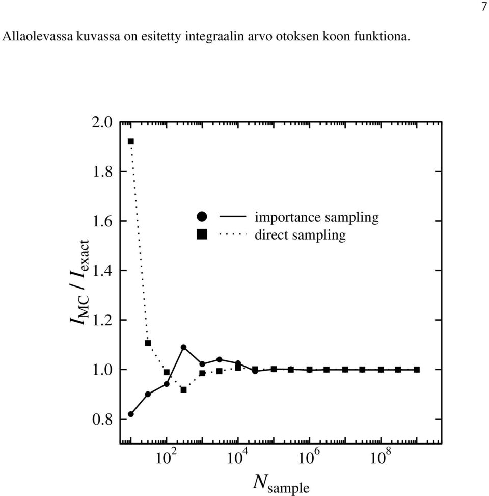 I MC / I exact 6 4 2 importace samplig