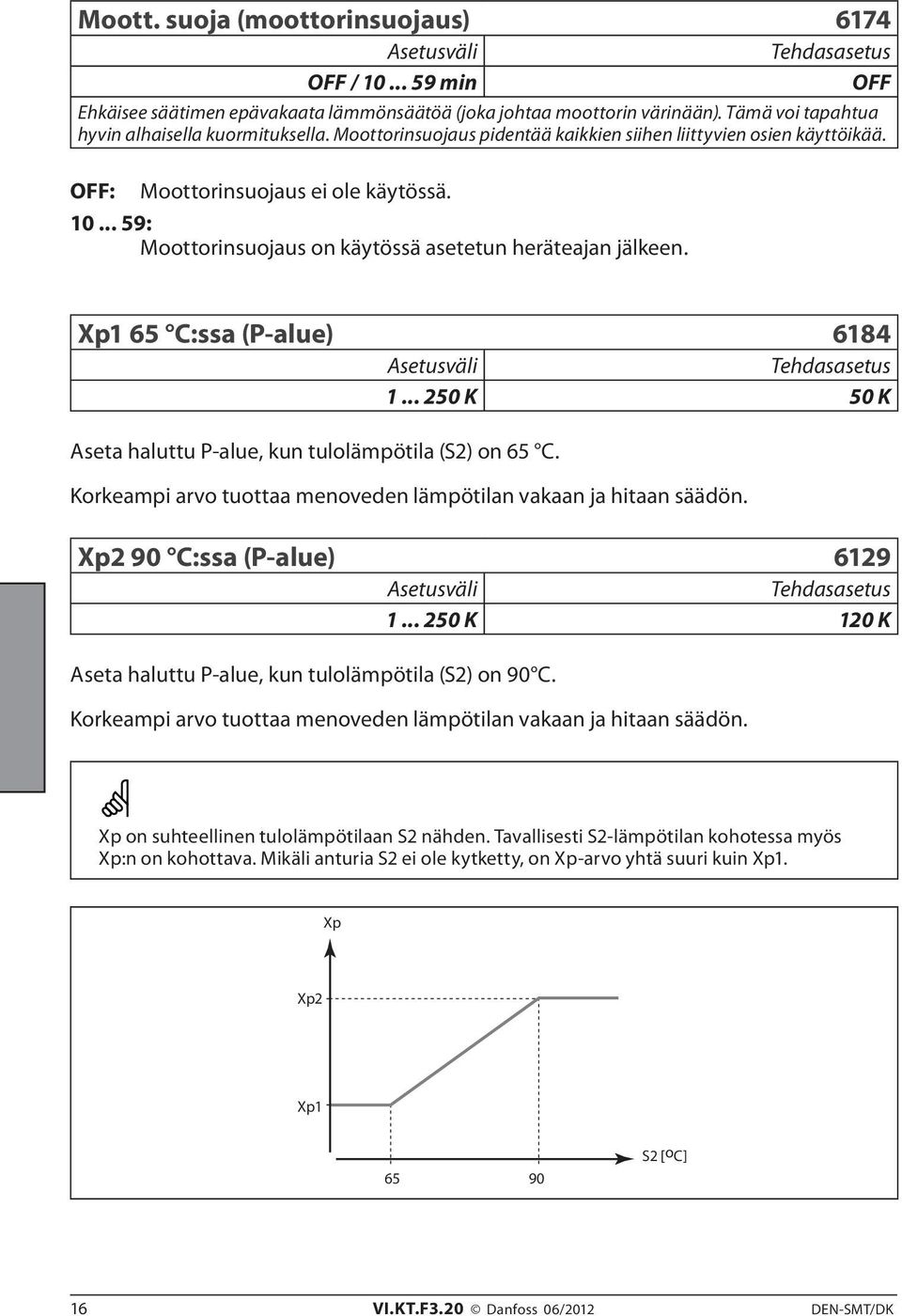 Xp1 65 C:ssa (P-alue) 6184 1... 250 K 50 K Aseta haluttu P-alue, kun tulolämpötila (S2) on 65 C. Korkeampi arvo tuottaa menoveden lämpötilan vakaan ja hitaan säädön. Xp2 90 C:ssa (P-alue) 6129 1.