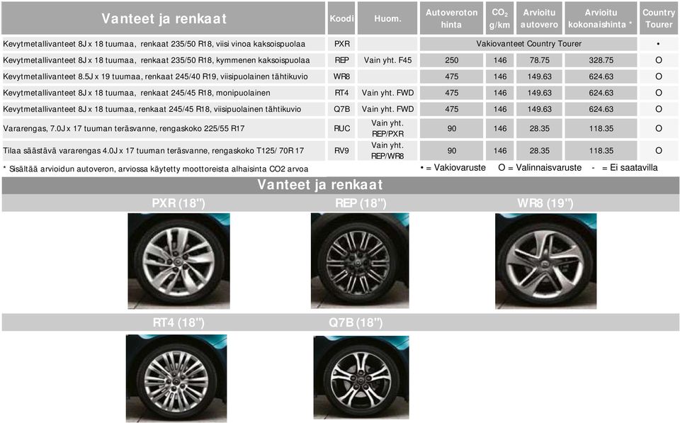 Vain yht. F45 250 146 78.75 328.75 O Kevytmetallivanteet 8.5J x 19 tuumaa, renkaat 245/40 R19, viisipuolainen tähtikuvio WR8 475 146 149.63 624.