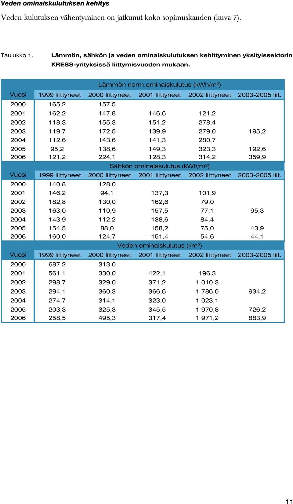 ominaiskulutus (kwh/m²) Vuosi 1999 liittyneet 2 liittyneet 21 liittyneet 22 liittyneet 23-25 liit.