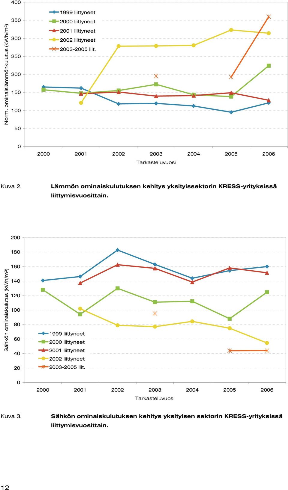 Lämmön ominaiskulutuksen kehitys yksityissektorin KRESS-yrityksissä liittymisvuosittain.