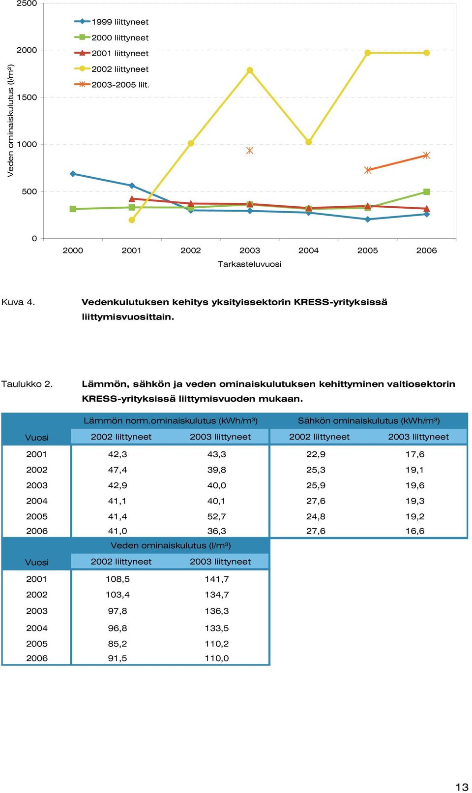Lämmön, sähkön ja veden ominaiskulutuksen kehittyminen valtiosektorin KRESS-yrityksissä liittymisvuoden mukaan. Lämmön norm.