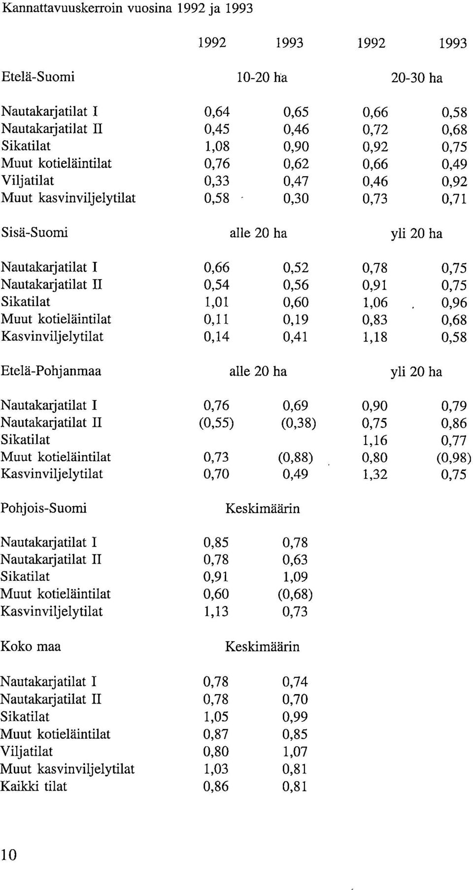 1,06 0,96 Muut kotieläin 0,11 0,19 0,83 0,68 Kasvinviljely 0,14 0,41 1,18 0,58 Etelä-Pohjanmaa alle 20 ha yli 20 ha Nautakarja I 0,76 0,69 0,90 0,79 Nautakarja II (0,55) (0,38) 0,75 0,86 Sika 1,16