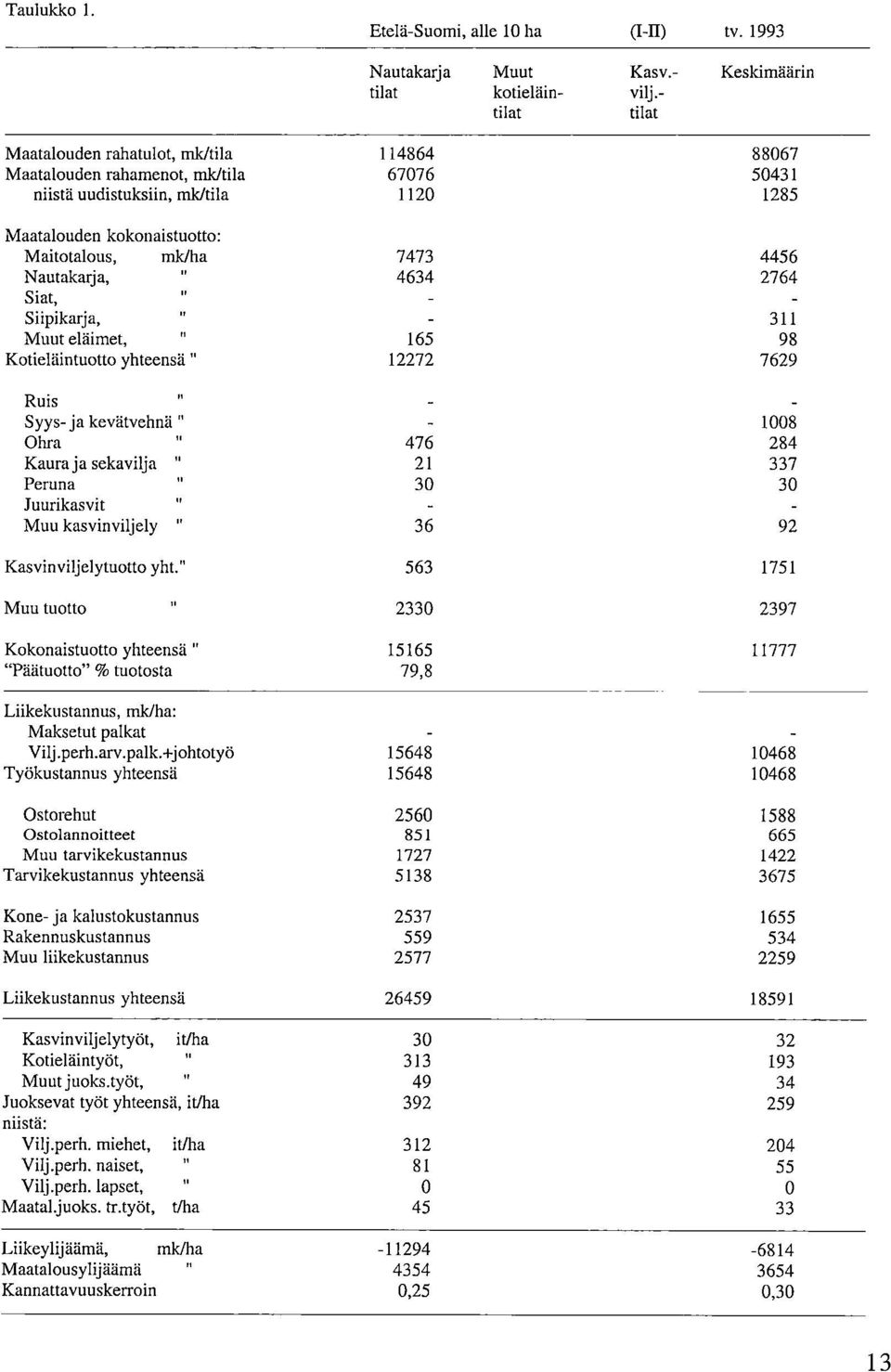 yhteensä" 12272 7629 Ruis,, - - Syys-ja kevätvehnä " - 1008 Ohra 476 284 Kaura ja sekavilja " 9 1 337 Peruna 30 30 Juurikasvit., - - Muu kasvinviljely " 36 92 Kasvinviljelytuotto yht.