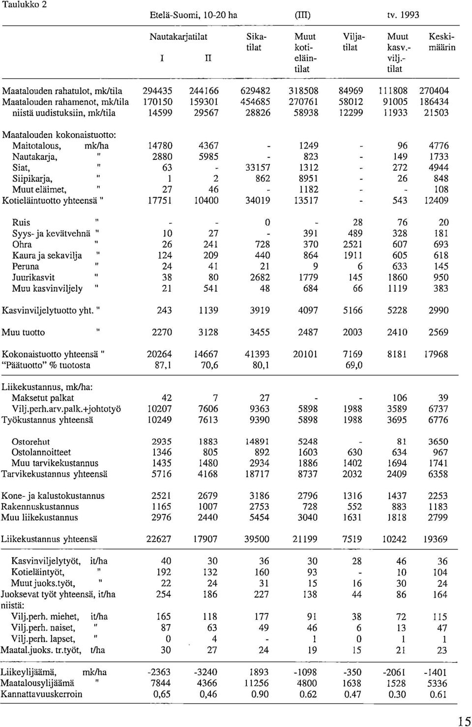 29567 28826 58938 12299 11933 21503 Maatalouden kokonaistuotto: Maitotalous, mk/ha 14780 4367-1249 96 4776 Nautakarja, 2880 5985-823 149 1733 Siat, n 63-33157 1312-272 4944 Siipikarja, 1 2 862