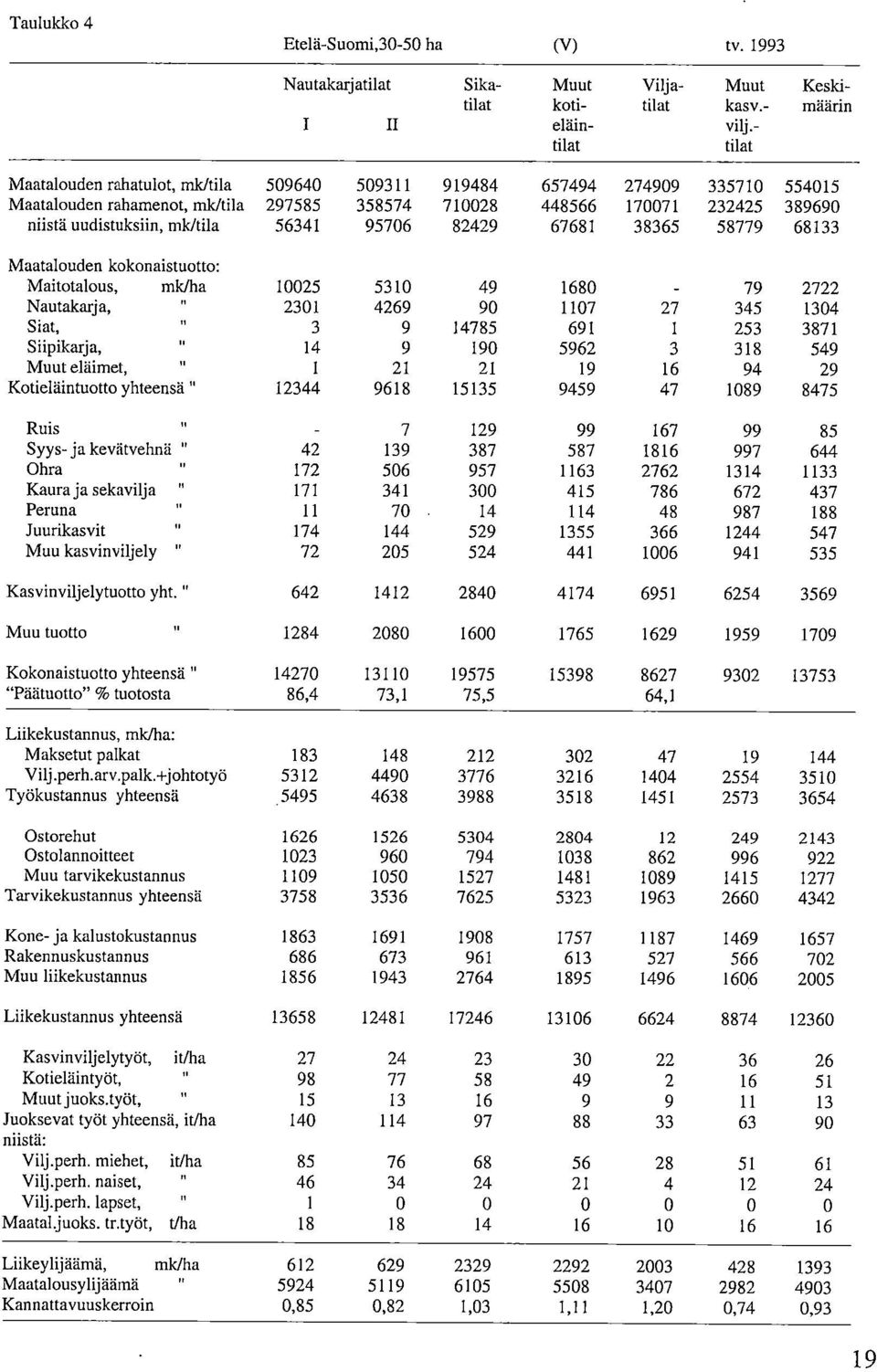 95706 82429 67681 38365 58779 68133 Maatalouden kokonaistuotto: Maitotalous, mic/ha 10025 5310 49 1680 79 2722 Nautakarja, 2301 4269 90 1107 27 345 1304 Siat, n 3 9 14785 691 1 253 3871 Siipikarja,