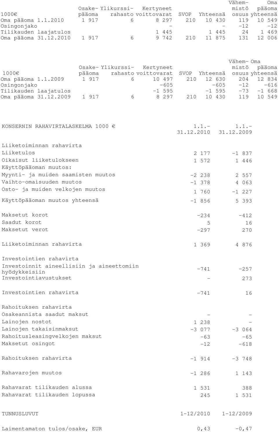 12.2010 1 917 6 9 742 210 11 875 131 12 006 Vähemmistö osuus KONSERNIN RAHAVIRTALASKELMA 1000 1.1. 31.12.2010 1.1. 31.12.2009 Liiketoiminnan rahavirta Liiketulos 2 177-1 837 Oikaisut liiketulokseen 1