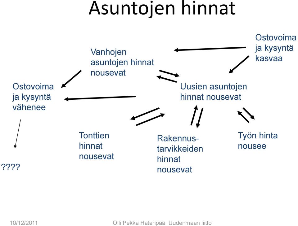 Uusien asuntojen hinnat nousevat?